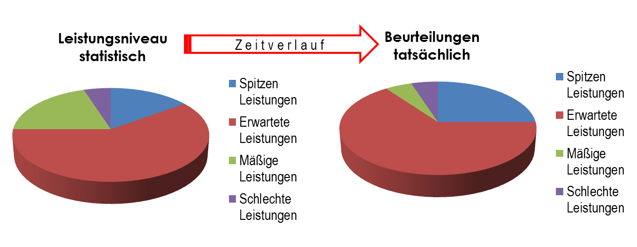 Gaphik-Leistungen-Beurteilung