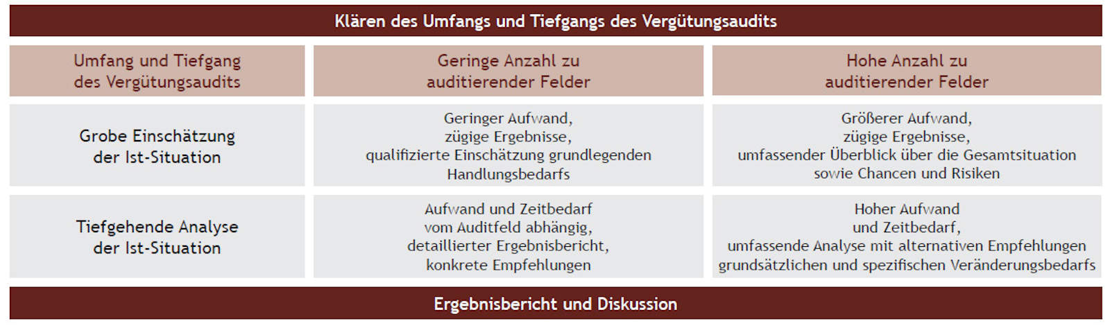 Grafik Vergütungsaudit