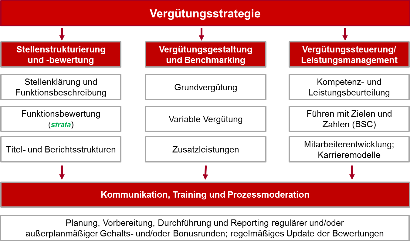 Graphik-Nutzen-Röth-Reward